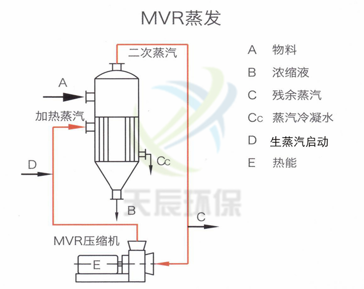 MVR蒸發(fā)器